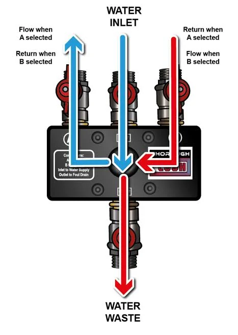 Thoroughflush mains flushing flow direction diagram