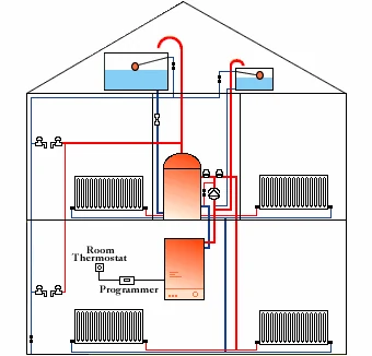 Simple diagram of a typical gravity-fed plumbing and heating system